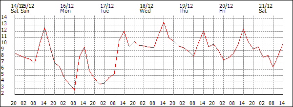 Temperature (°C)