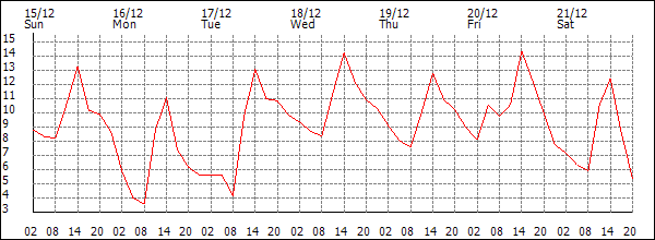 Temperature (°C)