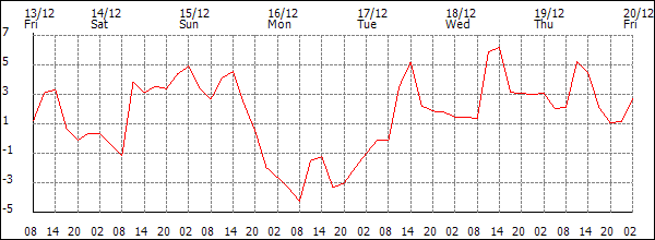 Temperature (°C)