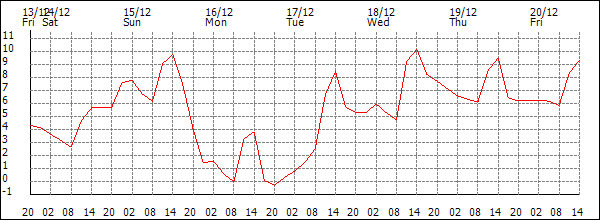 Temperature (°C)