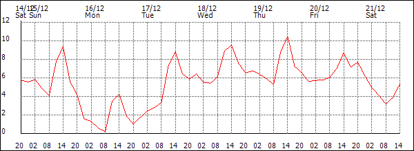 Temperature (°C)