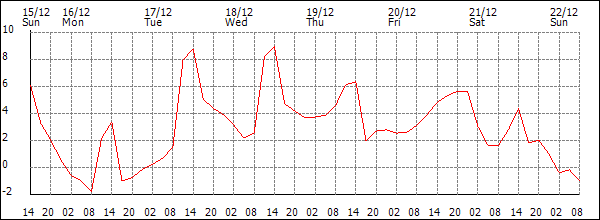 Temperature (°C)