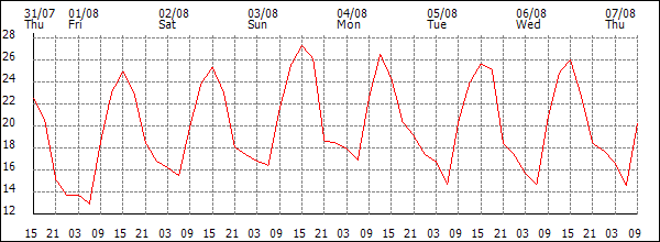 Temperature (°C)