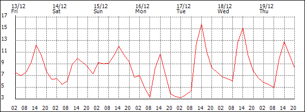 Temperature (°C)