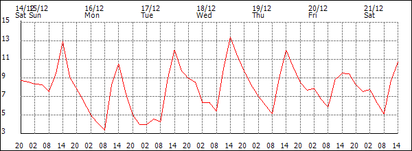 Temperature (°C)