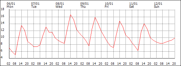 Temperature (°C)