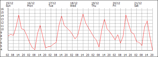 Temperature (°C)