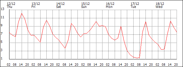 Temperature (°C)