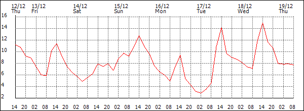 Temperature (°C)