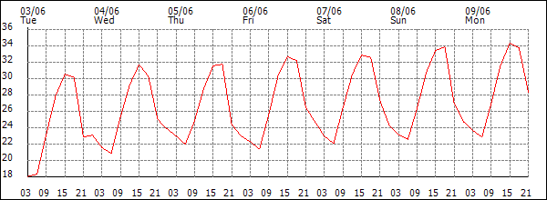Temperature (°C)