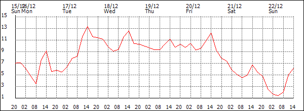 Temperature (°C)