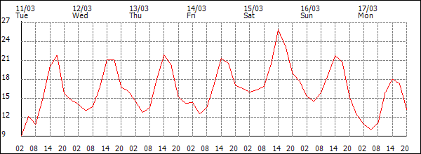 Temperature (°C)