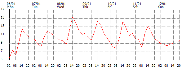 Temperature (°C)