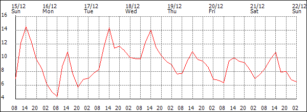 Temperature (°C)