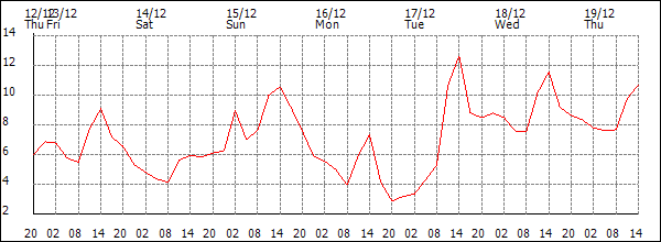 Temperature (°C)