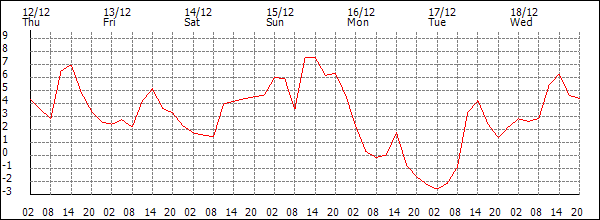 Temperature (°C)