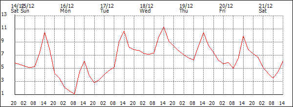 Temperature (°C)