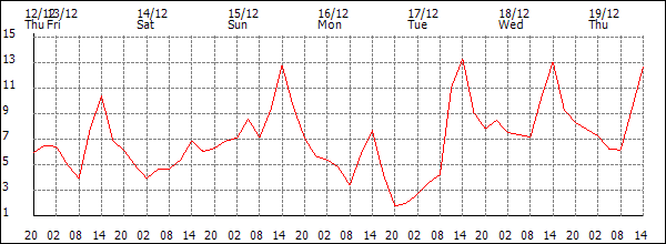 Temperature (°C)