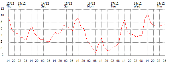 Temperature (°C)