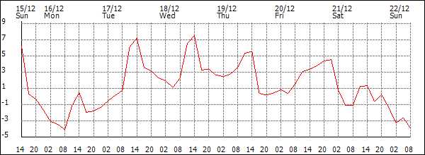 Temperature (°C)