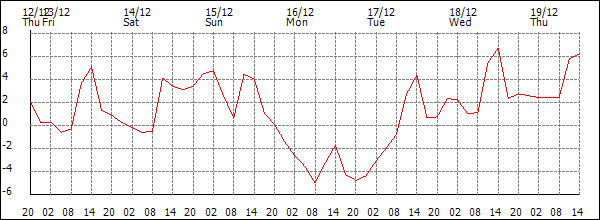 Temperature (°C)