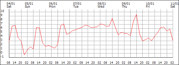 Temperature (°C)