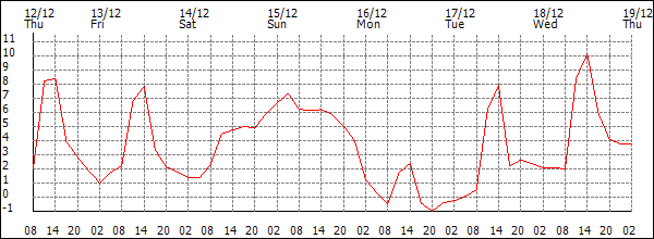 Temperature (°C)