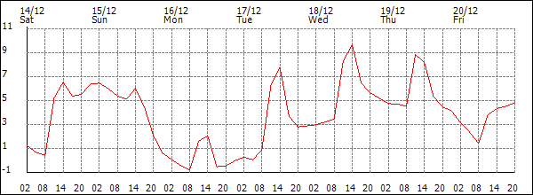 Temperature (°C)