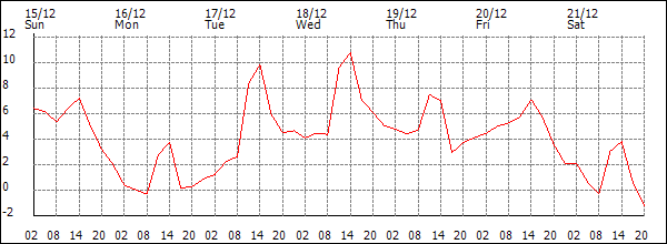 Temperature (°C)