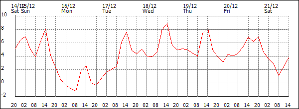 Temperature (°C)