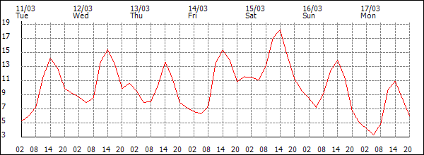 Temperature (°C)