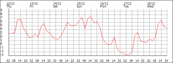 Temperature (°C)