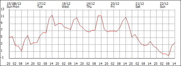 Temperature (°C)