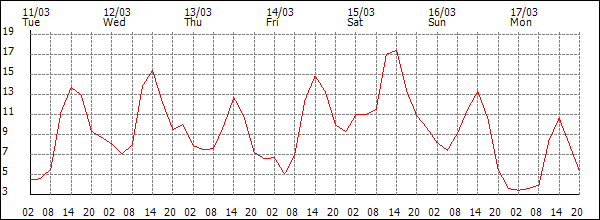 Temperature (°C)