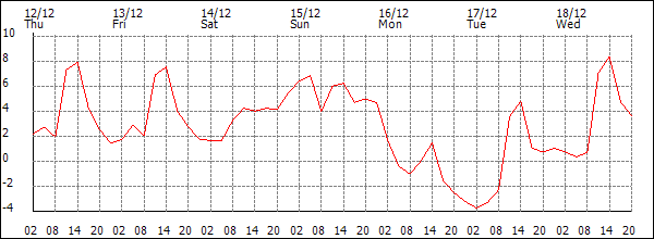 Temperature (°C)