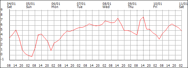 Temperature (°C)