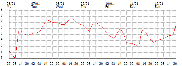 Temperature (°C)