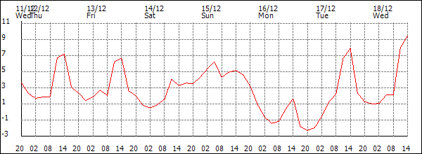 Temperature (°C)