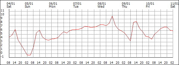 Temperature (°C)