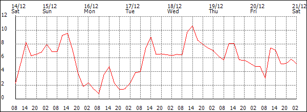 Temperature (°C)