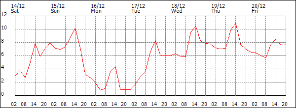 Temperature (°C)