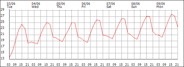 Temperature (°C)