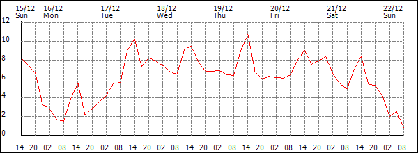 Temperature (°C)