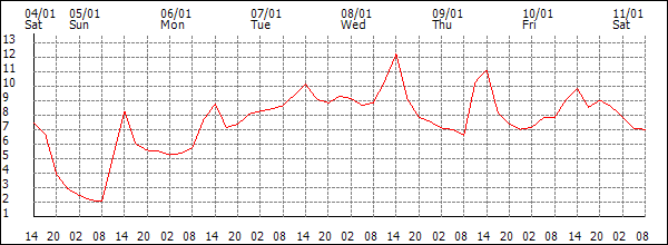 Temperature (°C)