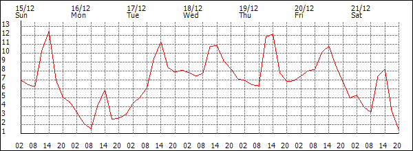 Temperature (°C)