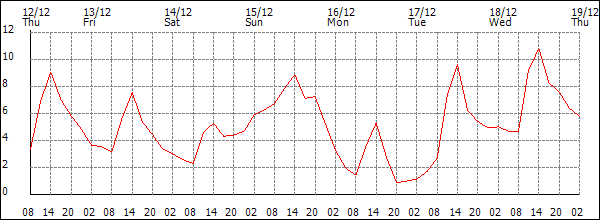 Temperature (°C)