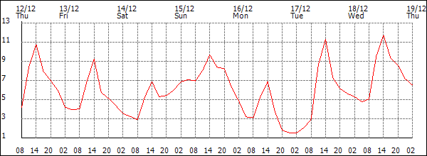 Temperature (°C)