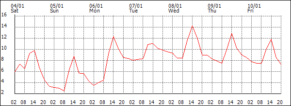 Temperature (°C)