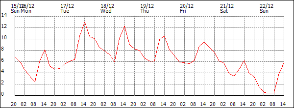 Temperature (°C)