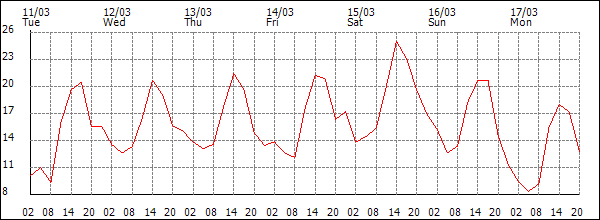 Temperature (°C)